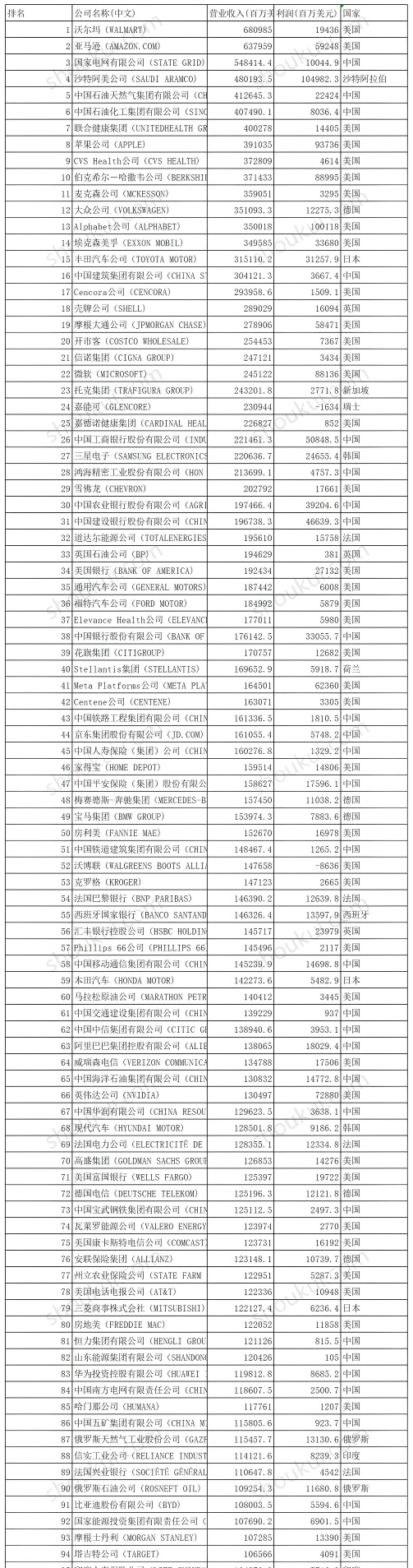 2025世界500强企业名单